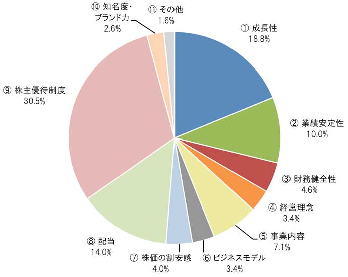 ①成長性18.8％ ②業績安定性10.0％ ③財務健全性4.6％ ④経営理念3.4％ ⑤事業内容7.1％ ⑥ビジネスモデル3.4％ ⑦株価の割安感4.0％ ⑧配当14.0％ ⑨株主優待制度30.5％ ⑩知名度・ブランド力2.6％ ⑪その他1.6％