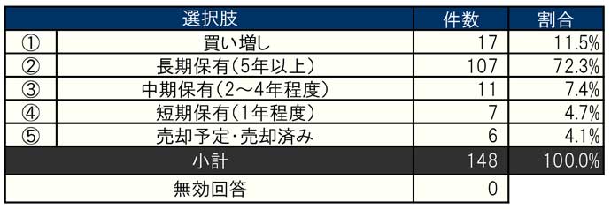 回答数 小計：148