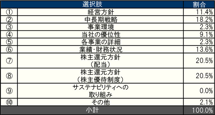 小計：100.0%
