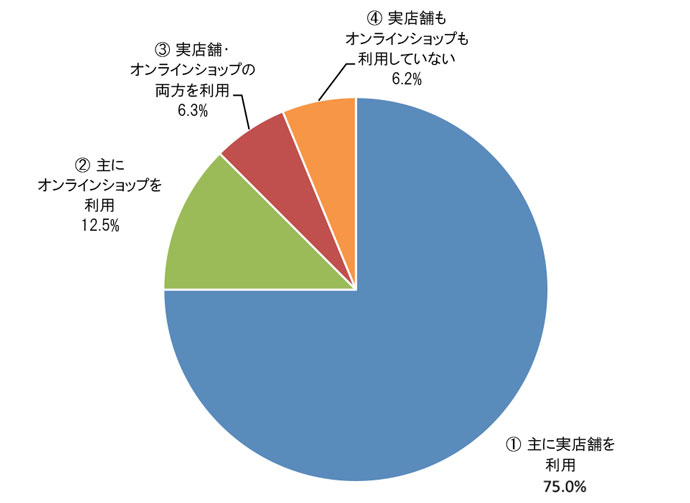 ①主に実店舗を利用75.0% ②主にオンラインショップを利用12.5% ③実店舗・オンラインショップの両方を利用6.3% ④実店舗もオンラインショップも利用していない6.2%