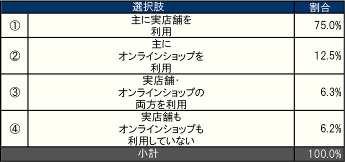 小計：100.0%